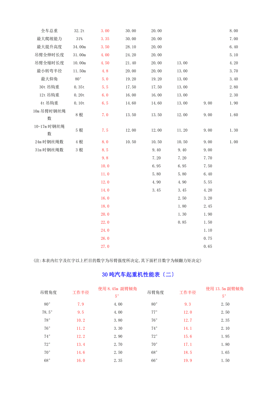 t-t汽车吊性能表_第3页