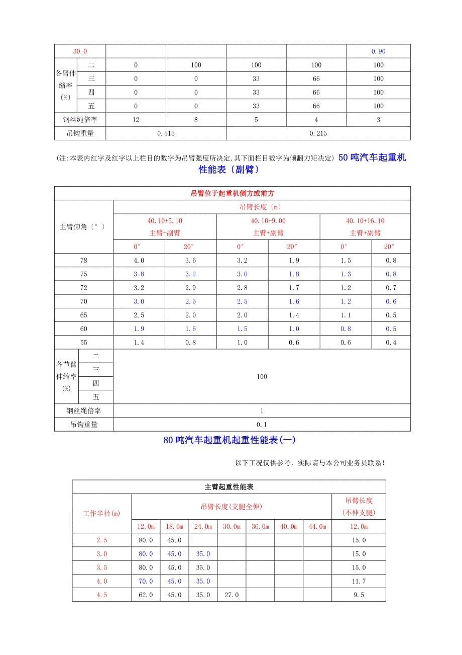 t-t汽车吊性能表_第5页