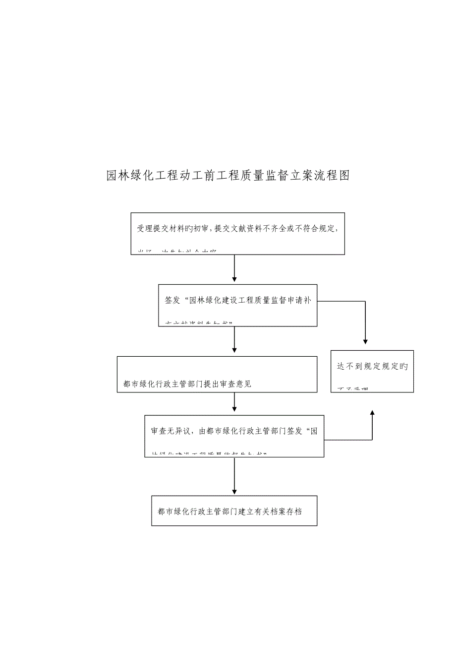 故城园林绿化工程开工前工程质量监督备案.doc_第4页