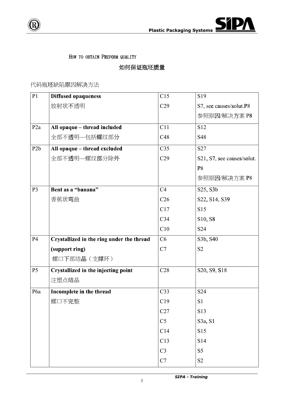 SIPA设备如何保证瓶坯质量(缺陷、原因、解决方案)_第1页