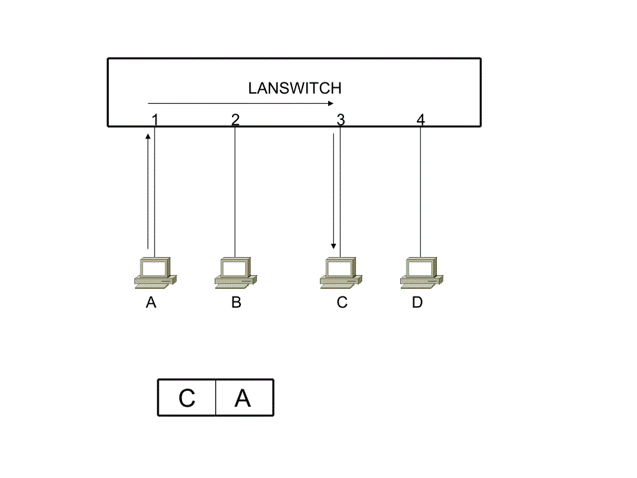 交换机的应用原理 LANSWITCH工作原理_第2页