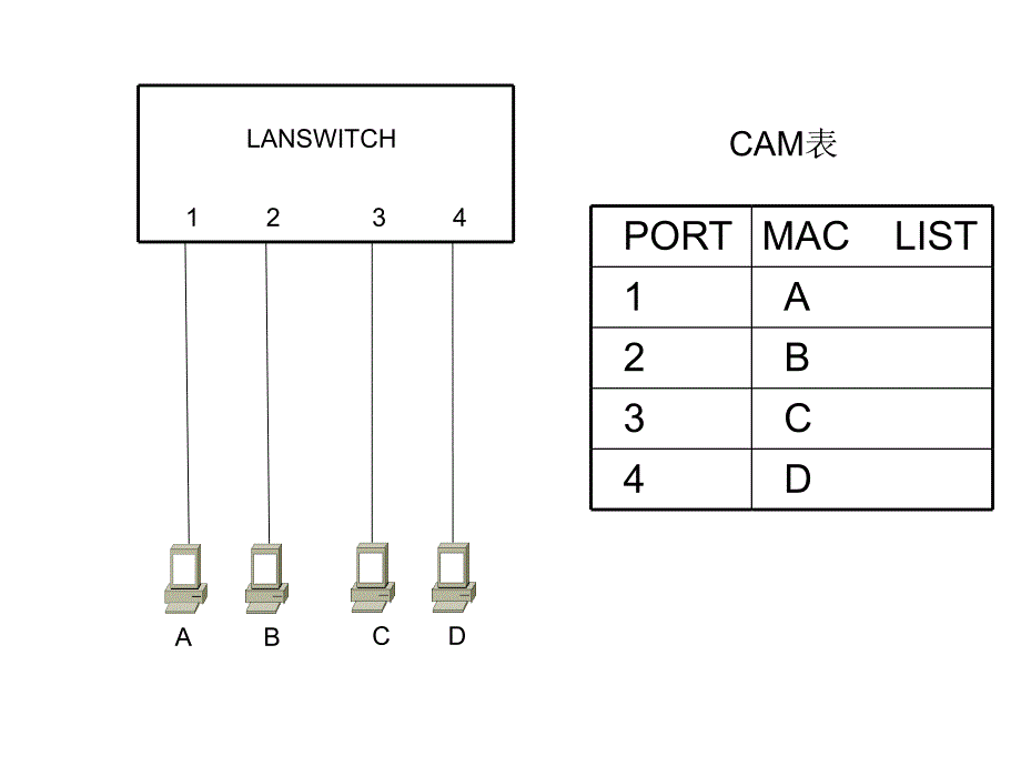 交换机的应用原理 LANSWITCH工作原理_第3页