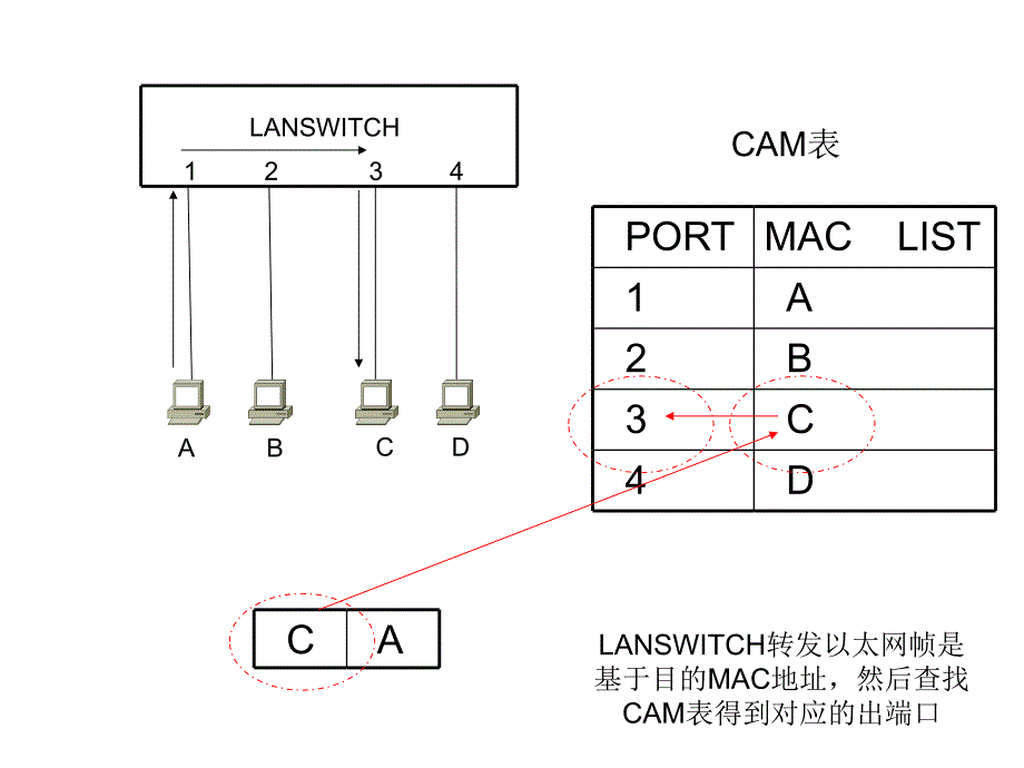 交换机的应用原理 LANSWITCH工作原理_第4页