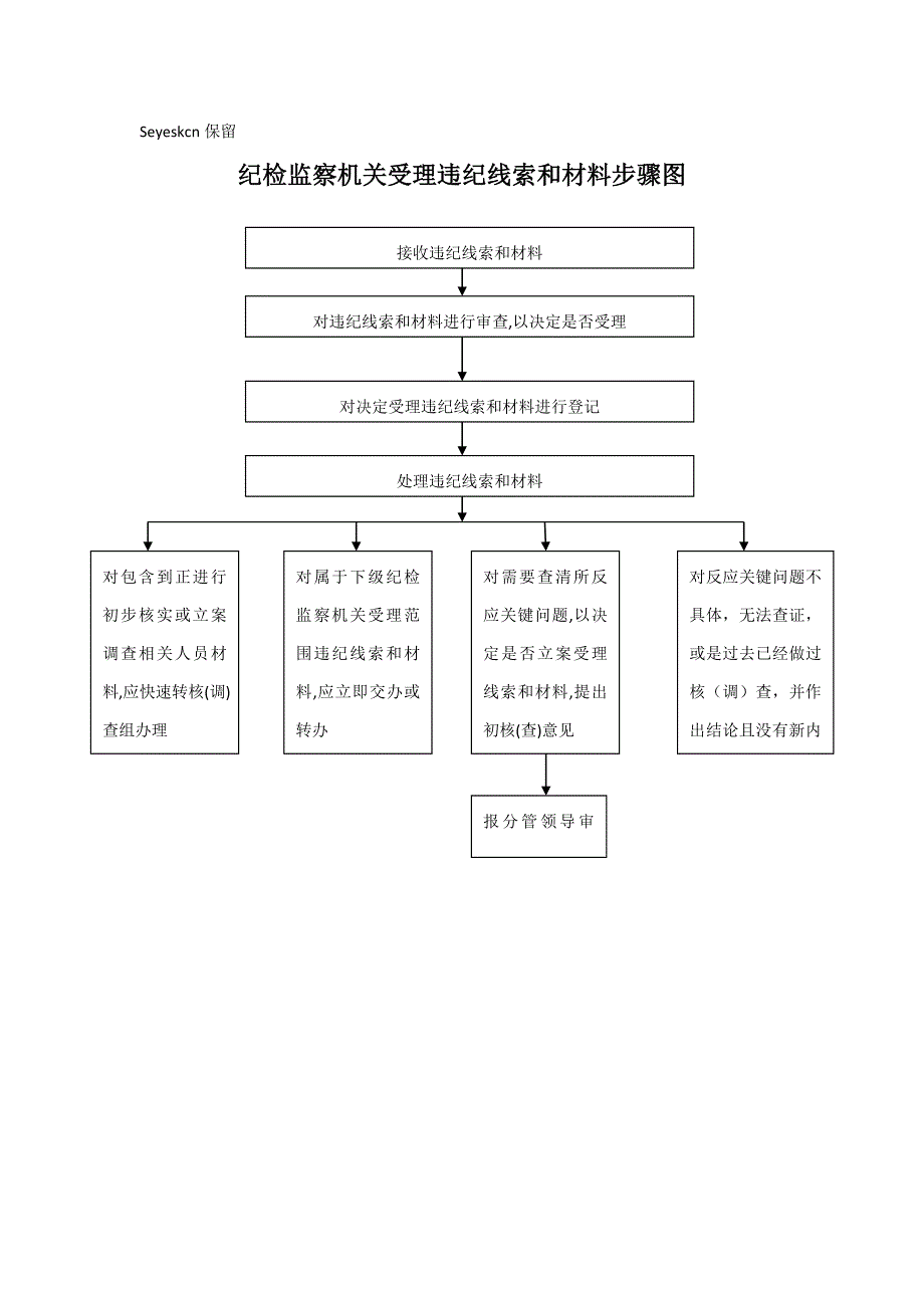 纪检监察业务作业流程图.doc_第1页