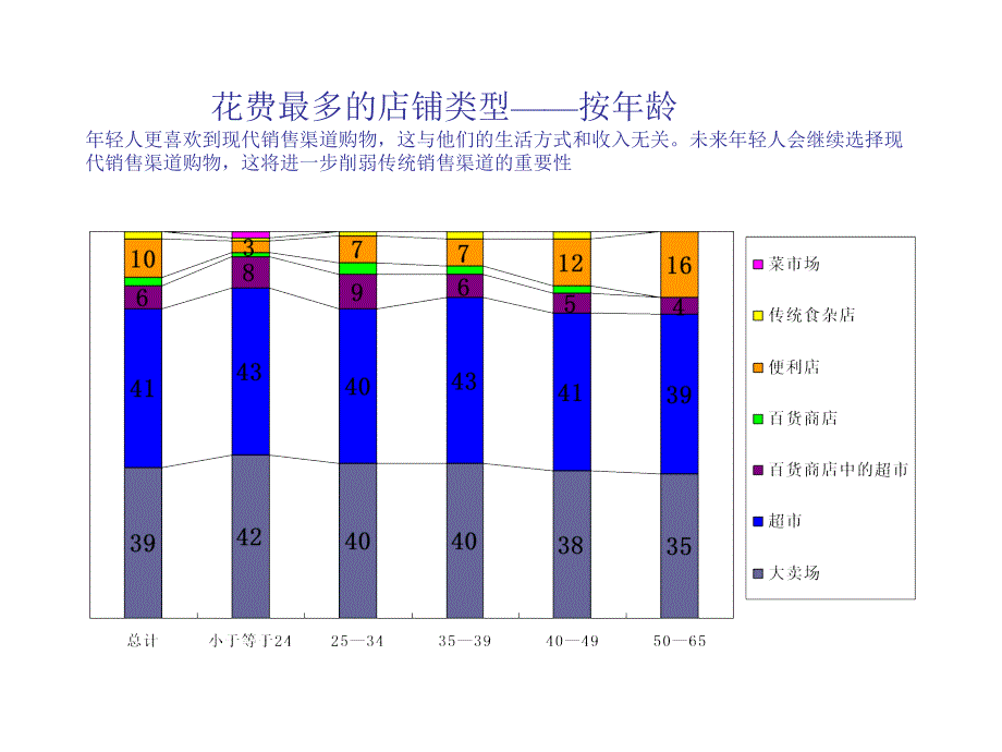 中国零售业发展调查ppt课件_第2页