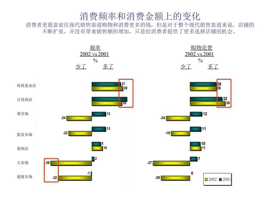 中国零售业发展调查ppt课件_第5页