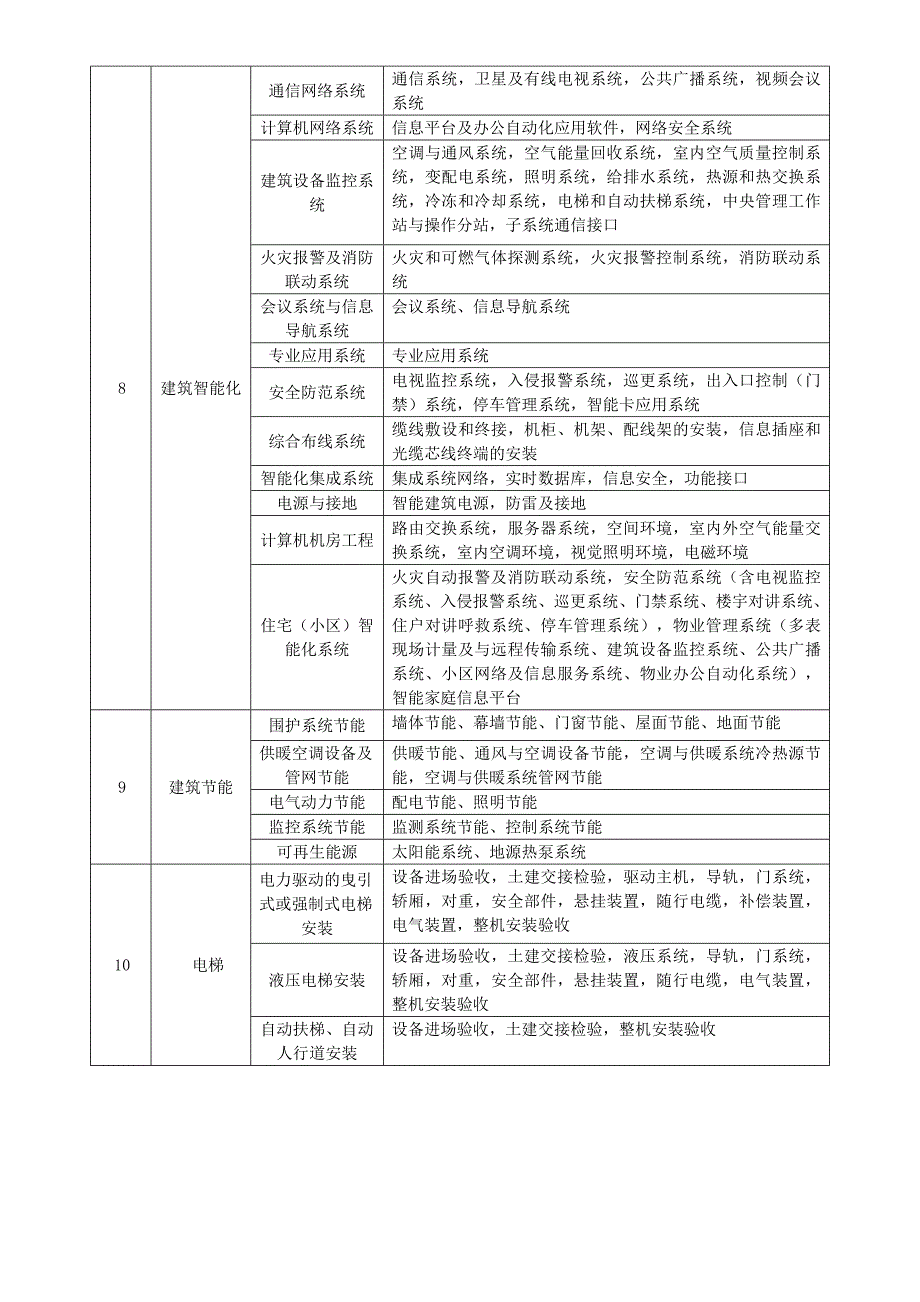 分部子分部分项划分表分解_第4页