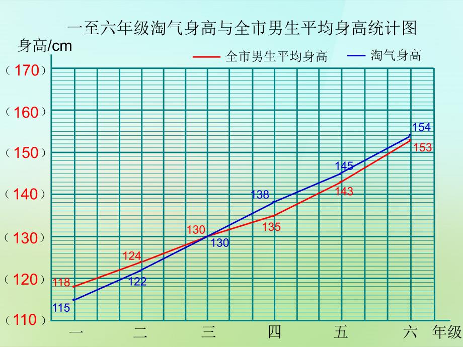 20222023六年级数学上册5.4身高的变化课件新版北师大版_第4页