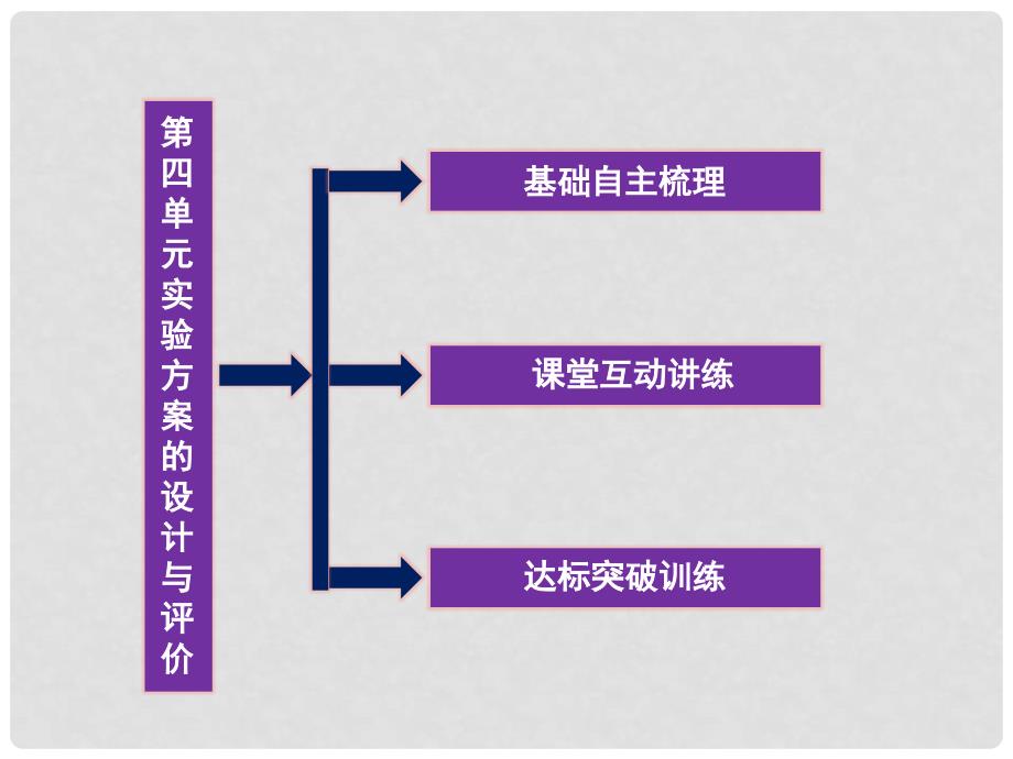 江苏专用高考化学总复习 专题12第四单元实验方案的设计与评价课件 苏教版_第2页