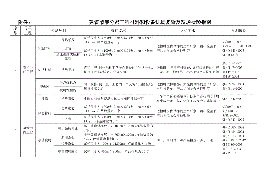 关于加强建筑节能分部工程材料和设备Word_第4页