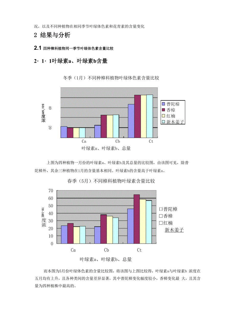 不同季节四种樟科植物叶绿体色素及花青素含量比较_第2页