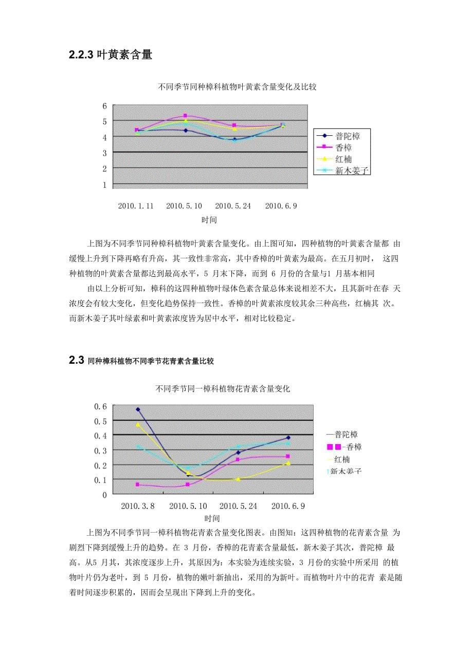 不同季节四种樟科植物叶绿体色素及花青素含量比较_第5页