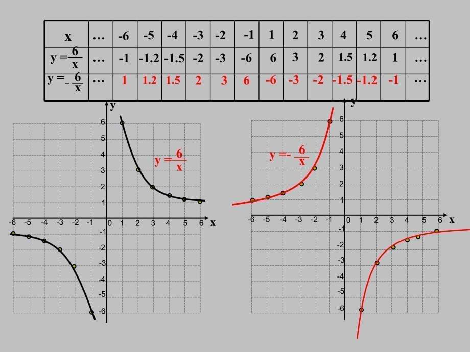 1712反比例函数图像性质第一课时 (2)_第5页