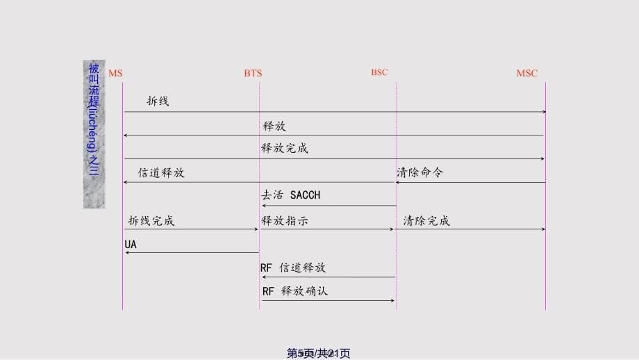 GSM信令流程CN核心实用教案_第5页