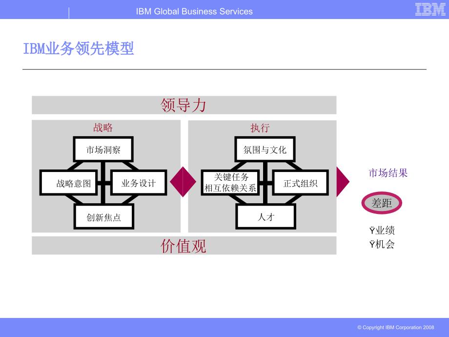 华为从ibm引进的BLM模型【专业知识】_第4页