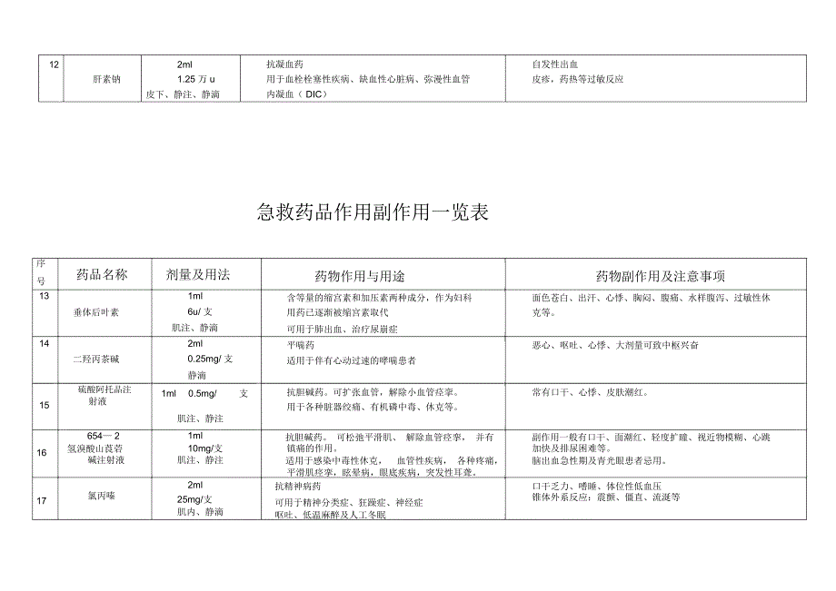 抢救车药品作用及副作用一览表_第3页