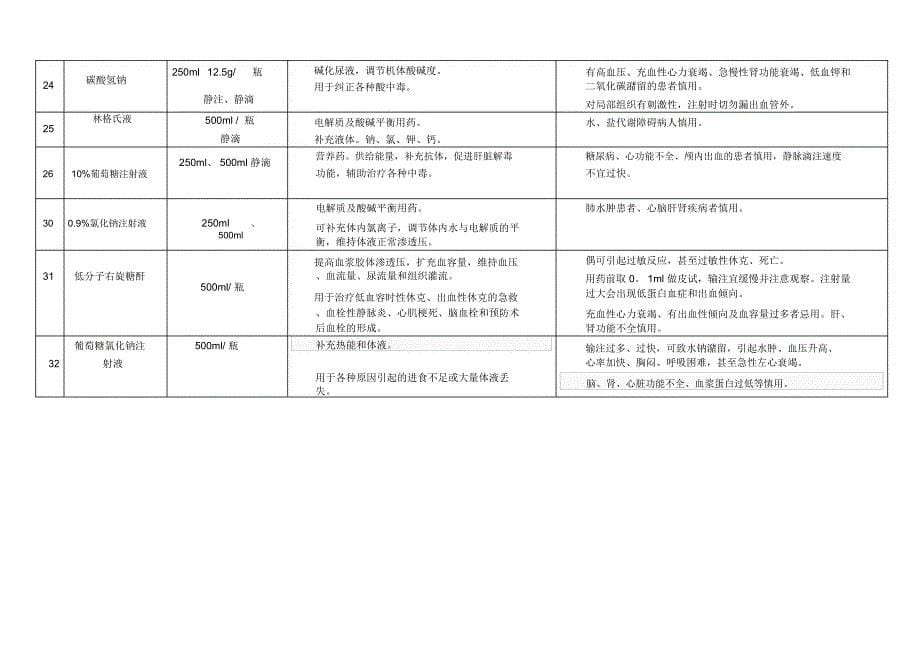 抢救车药品作用及副作用一览表_第5页