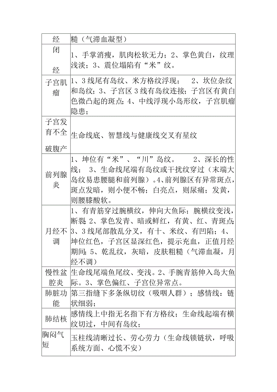 多位手诊专家的100种疾病手诊索引_第3页