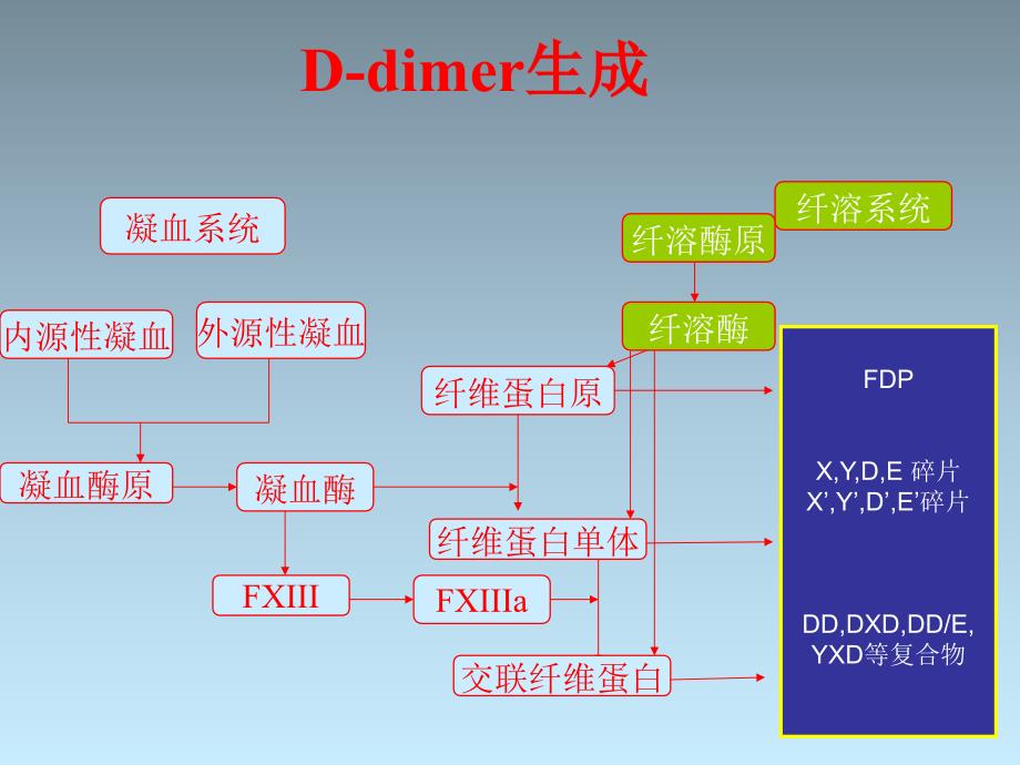 血浆D2聚体明显升高的意义方案课件_第3页