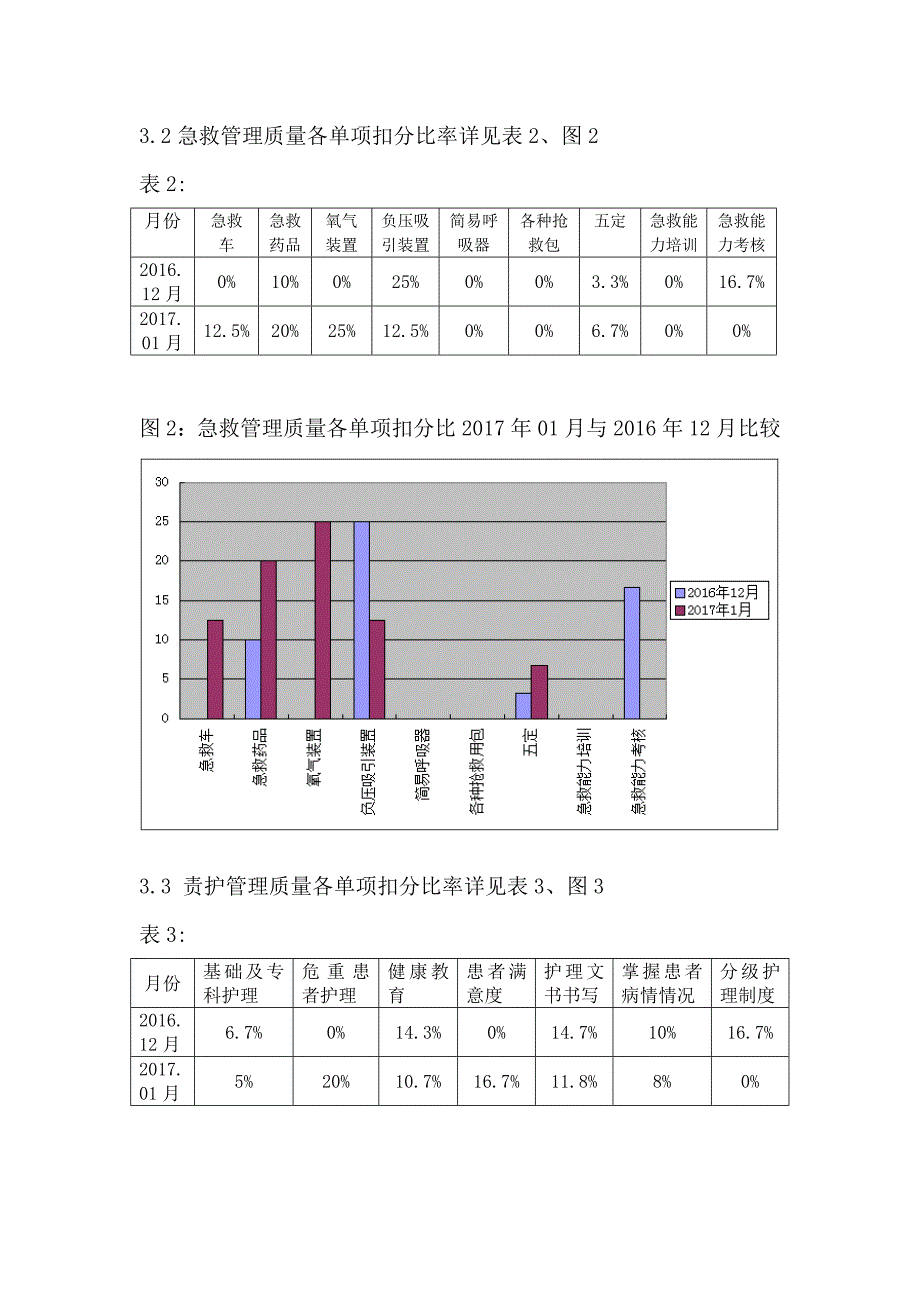 01月护理质控分析报告_第2页