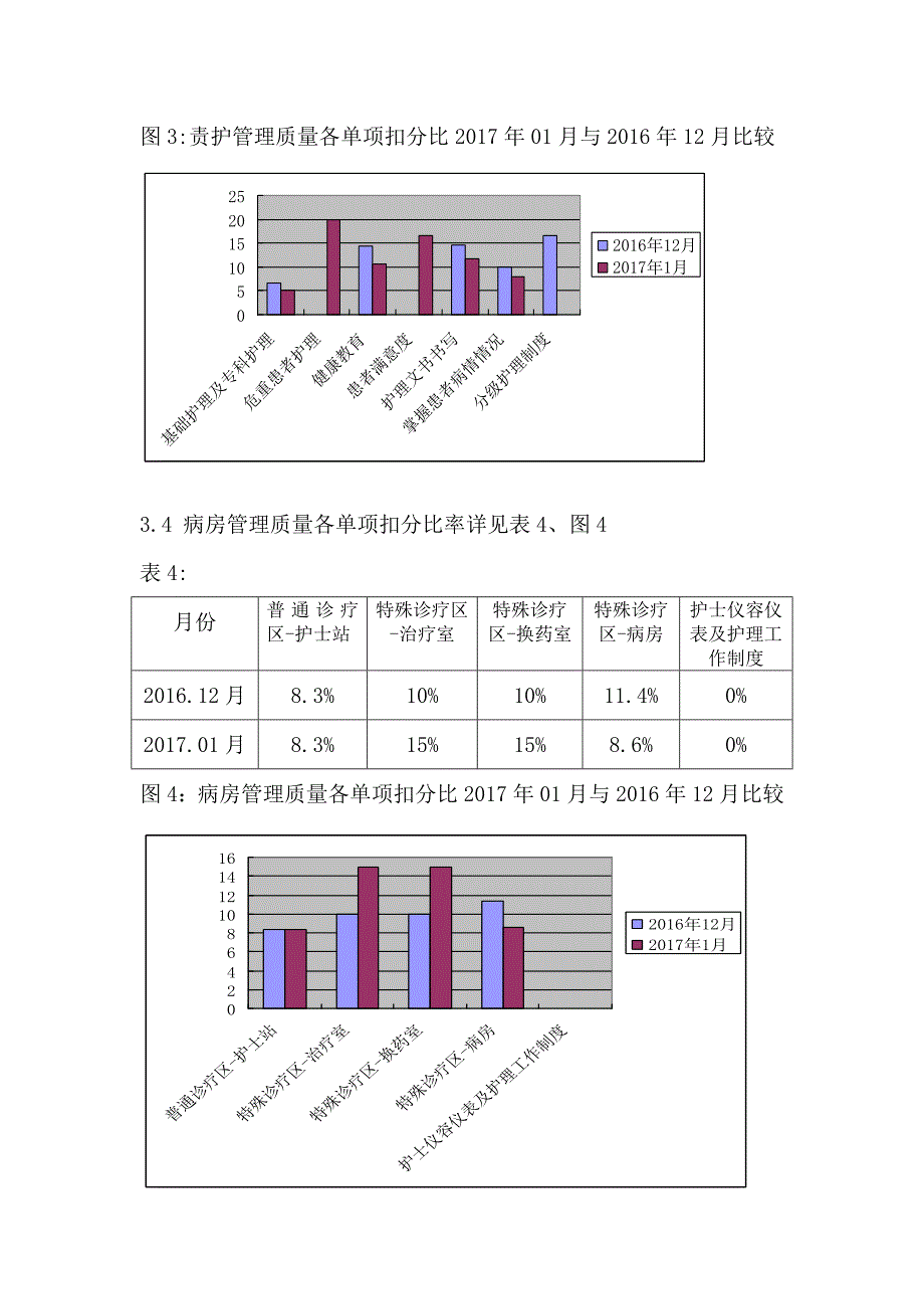 01月护理质控分析报告_第3页