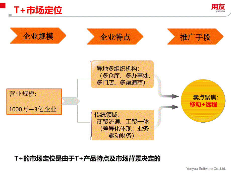 T+目标客户在哪里？_第4页