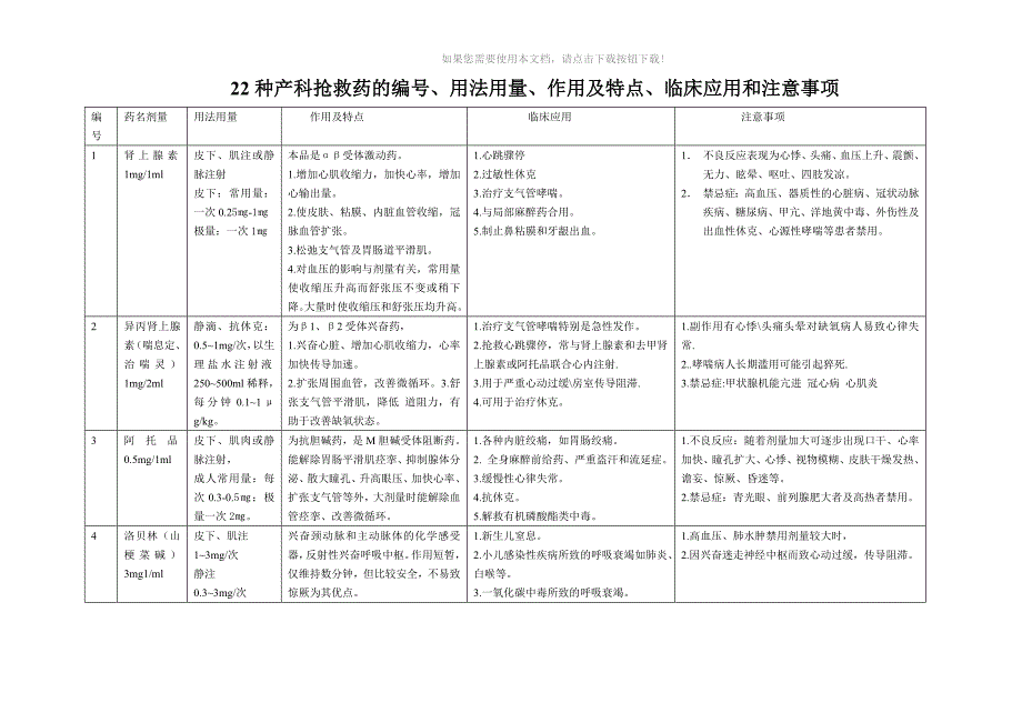 22种抢救药用法用量作用临床应用和注意事项Word版_第1页