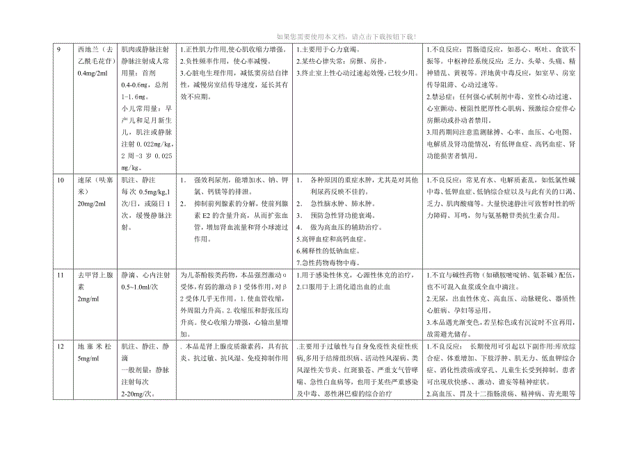 22种抢救药用法用量作用临床应用和注意事项Word版_第3页