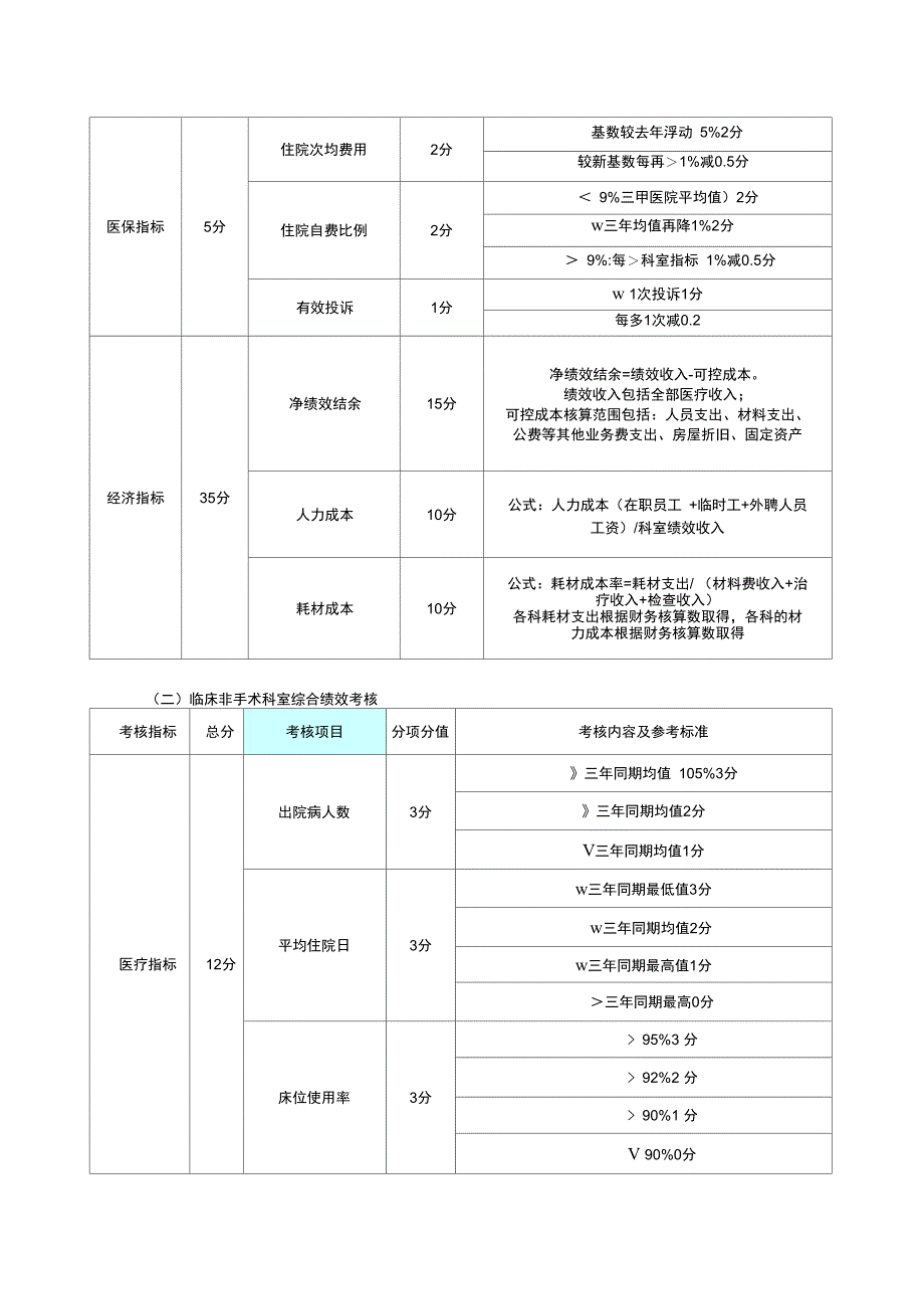 北京协和医院规章制度汇编之综合绩效考核办法_第4页