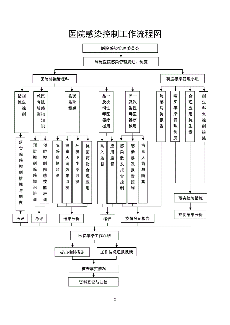 人民医院感控办工作流程图汇编.doc_第2页