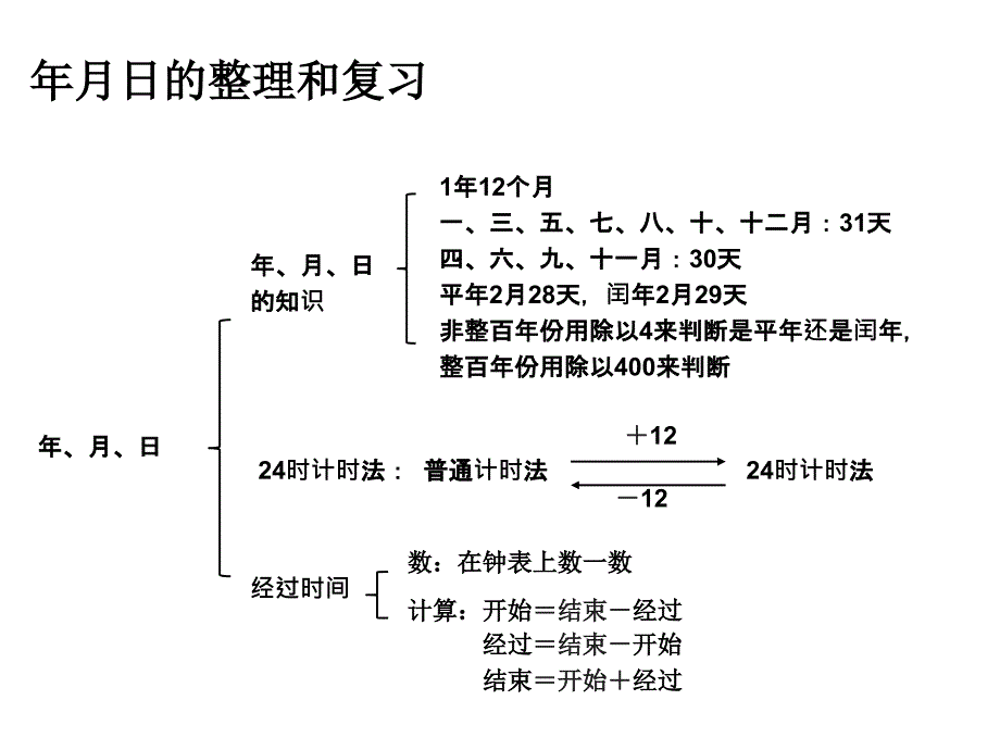 三年级下册数学《面积整理与复习》人教新课标-课件2_第3页