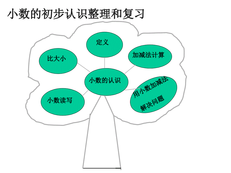 三年级下册数学《面积整理与复习》人教新课标-课件2_第4页