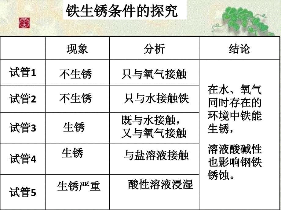 学习目标知道导致钢铁锈蚀的因素以及减缓钢铁锈蚀的_第5页