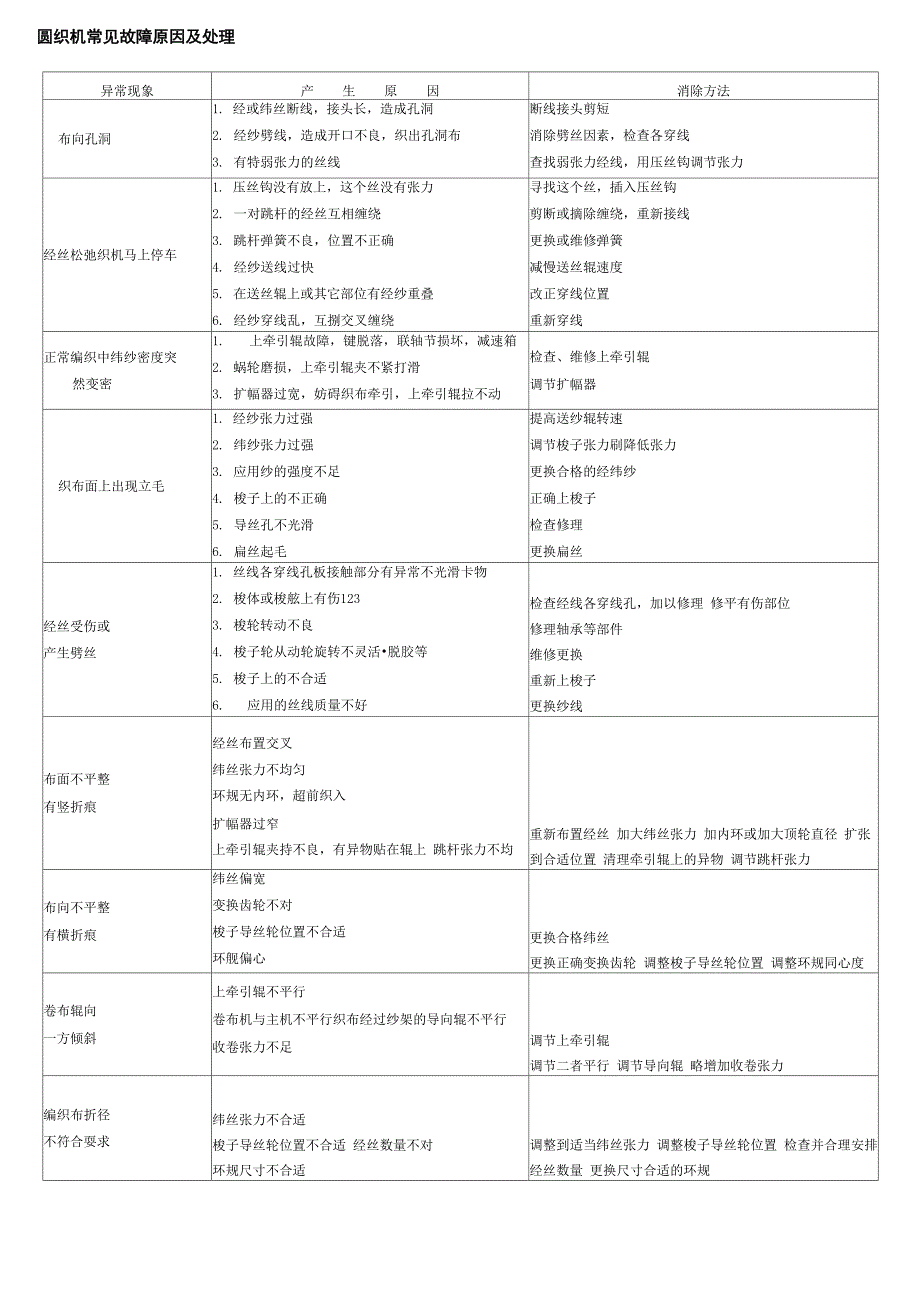 圆织机常见故障原因及处理_第1页