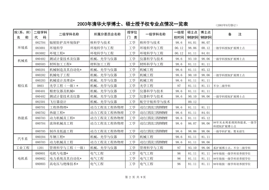 清华大学博士、硕士授予权专业点情况一览表(按院系).doc_第2页