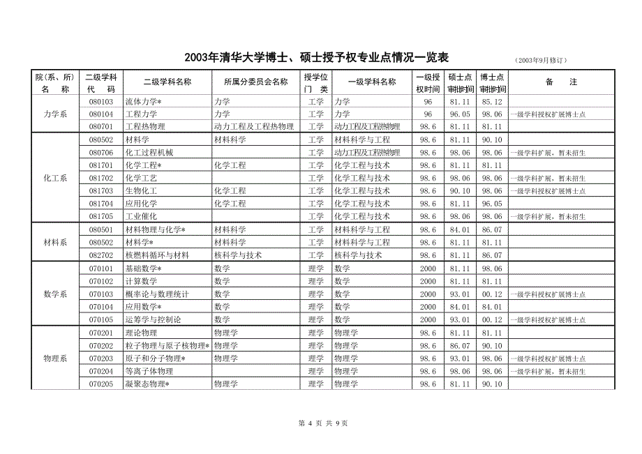 清华大学博士、硕士授予权专业点情况一览表(按院系).doc_第4页