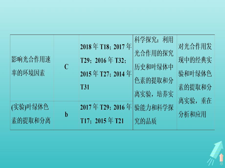 江苏省高考生物大一轮复习第3单元第3讲光合作用及其与细胞呼吸的关系课件_第4页