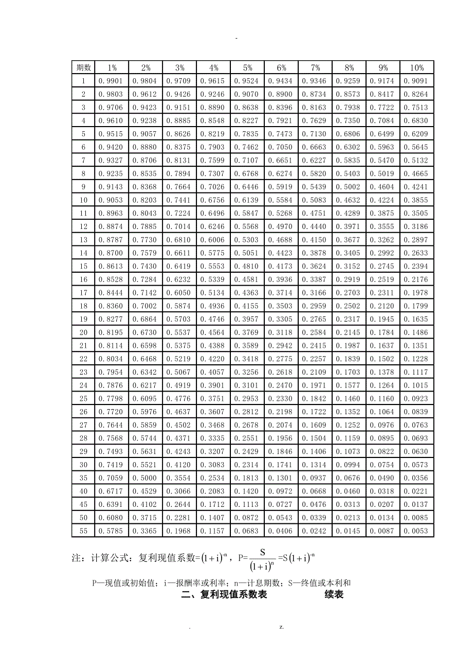 财务管理常用系数表_第2页