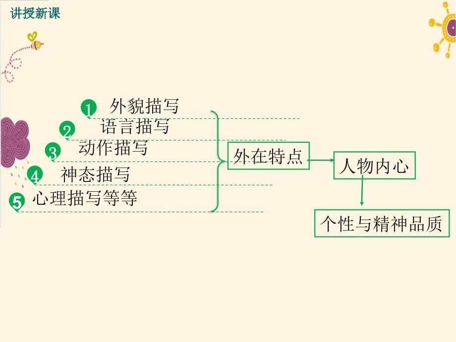 部编七年级下册语文写出人物的精神课件_第5页