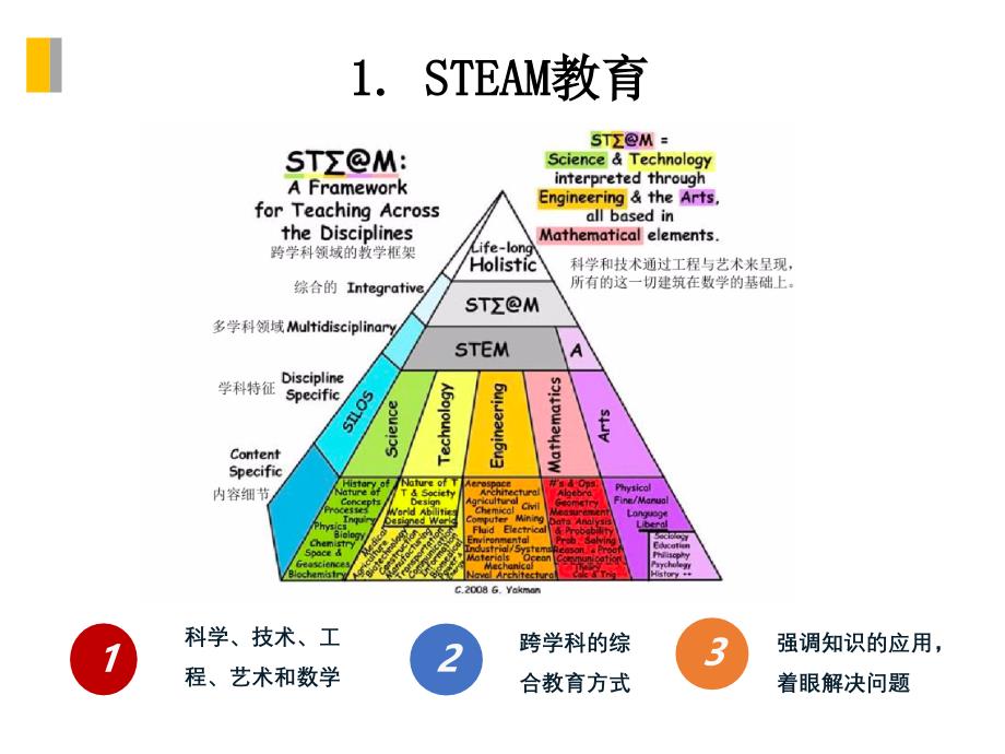 STEAM课程开发和特色STEAM课程案例分析课件_第3页