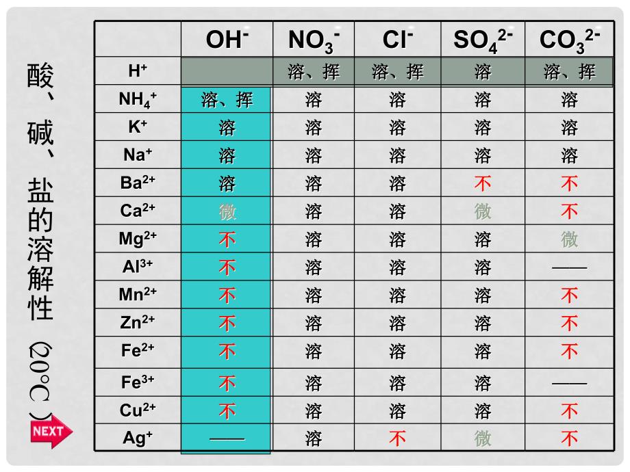 开学九年级化学《盐的性质》精品课件 北京课改版_第3页