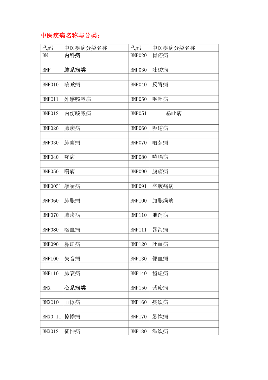 最新中医病证分类及编码_第1页