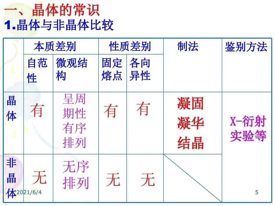 晶体结构与性质复习总结课件_第5页