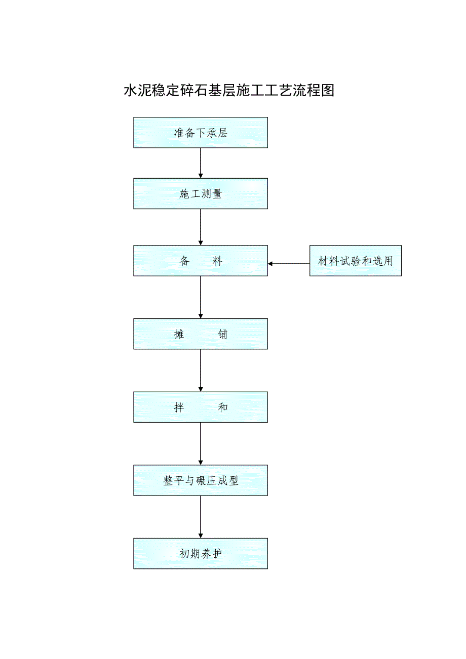 铁路施工工艺流程图.doc_第1页