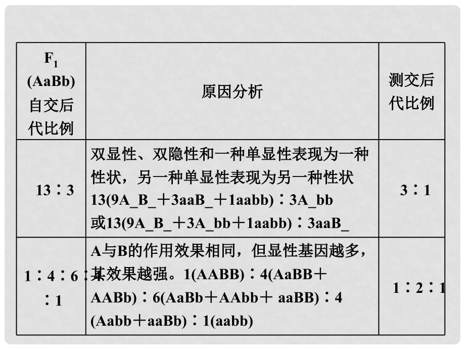 高三生物一轮复习 自由组合定律遗传特例解读课件（必修2）_第3页