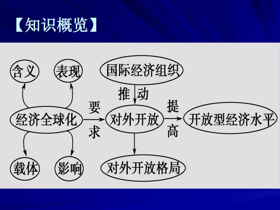 4.11经济全球化与对外开放_第2页