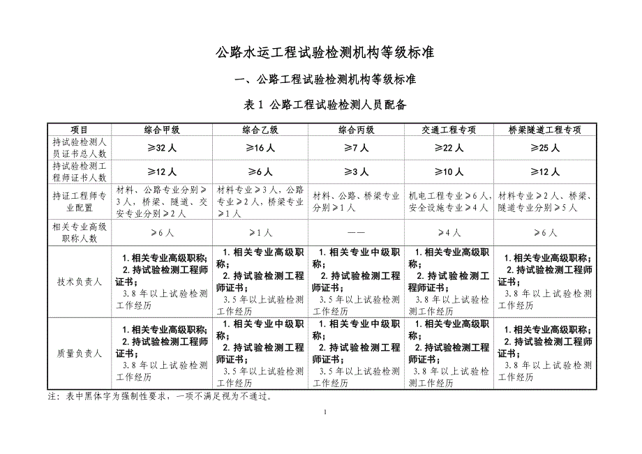 公路水运工程试验检测机构等级标准_第1页