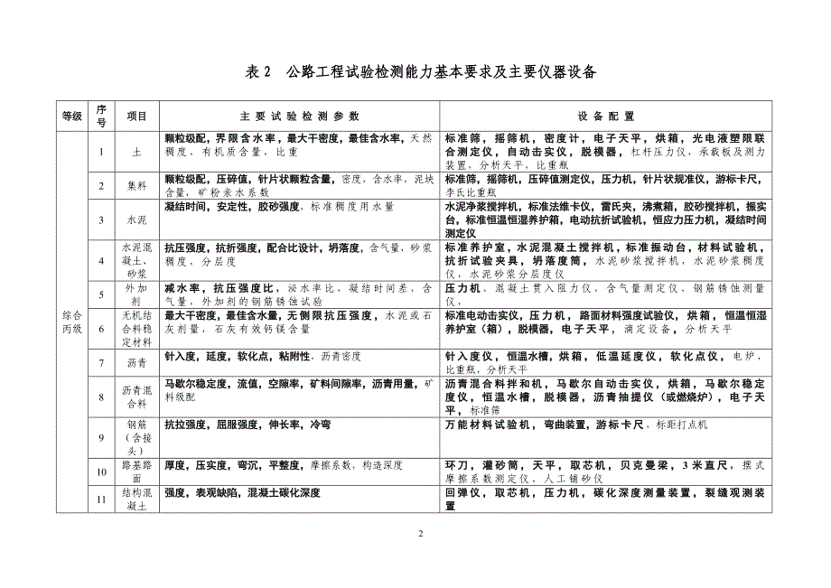 公路水运工程试验检测机构等级标准_第2页