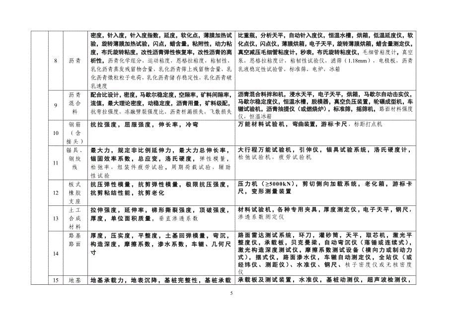 公路水运工程试验检测机构等级标准_第5页