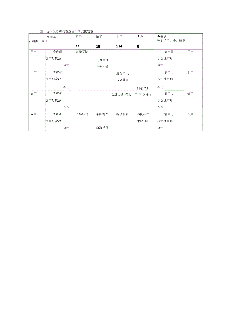 唐作藩《音韵学教程》练习_第4页